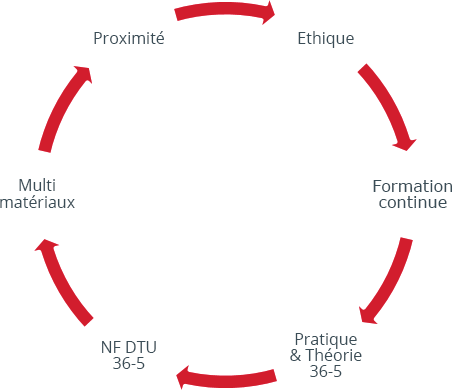 La formation aux matériaux